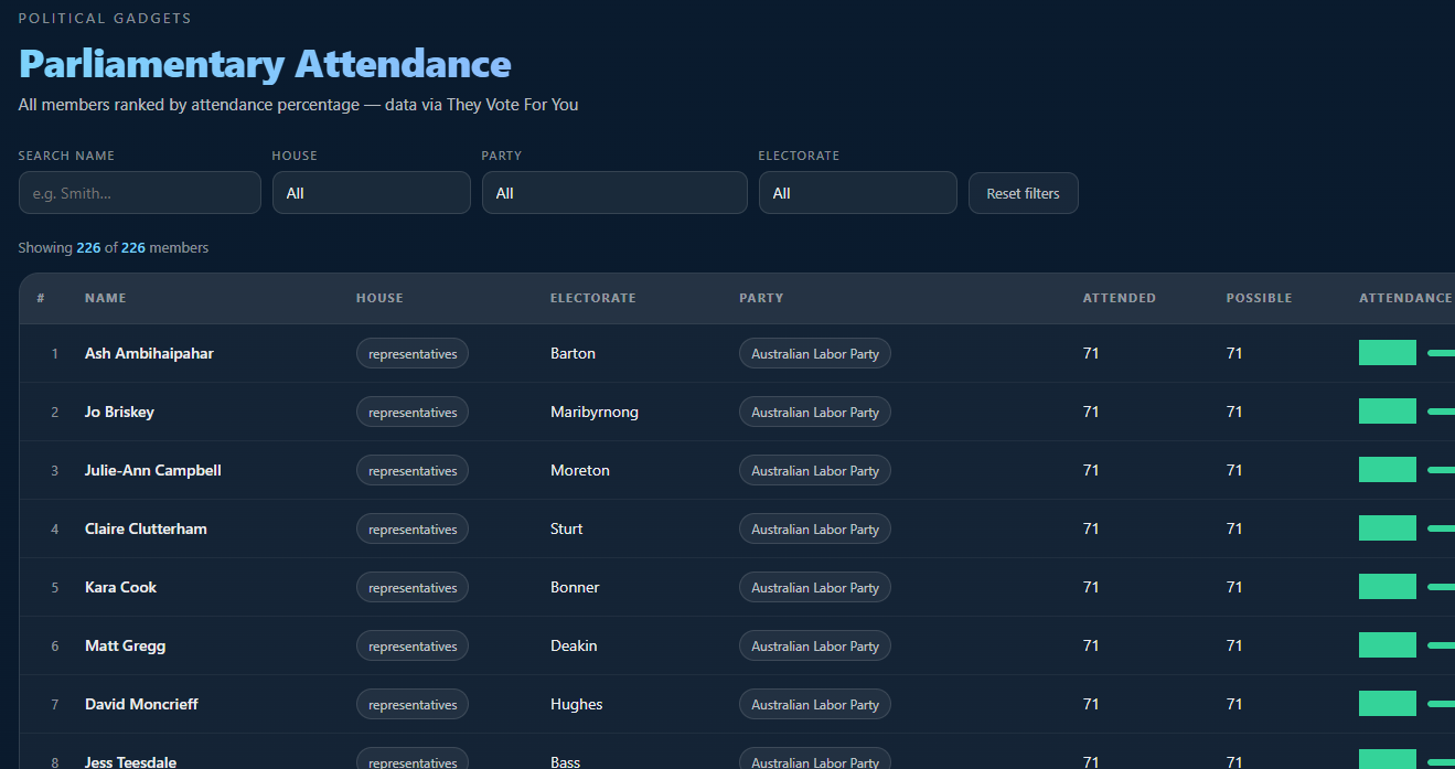 Parliamentary attendance rankings screenshot