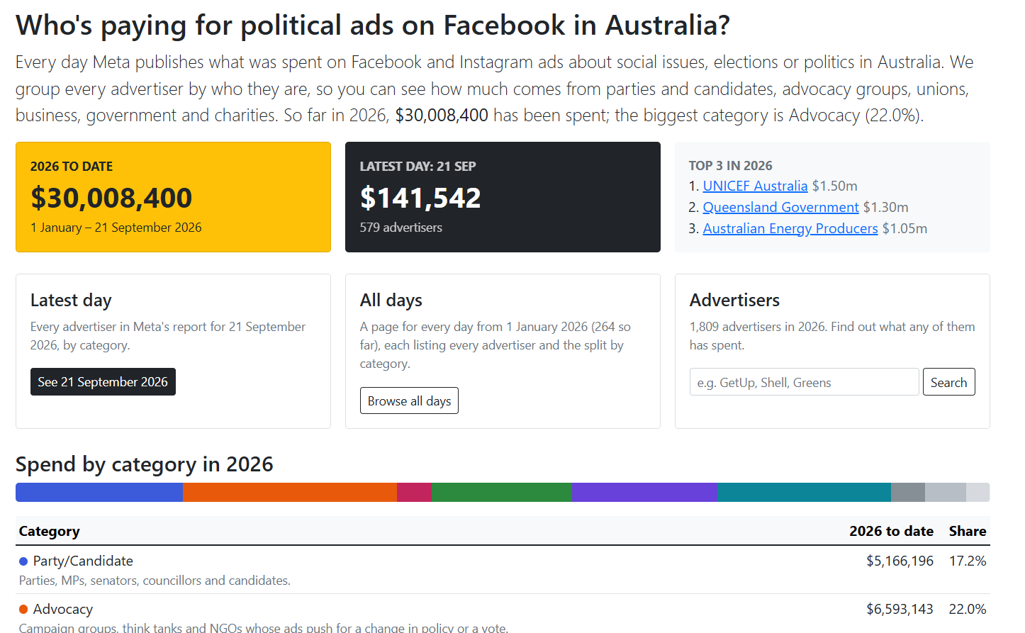Facebook political advertising spend screenshot
