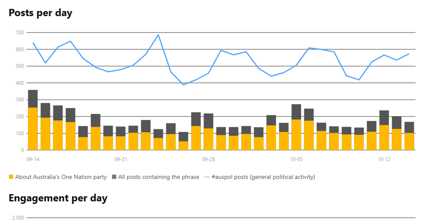 One Nation on Bluesky screenshot: daily post counts and #auspol activity