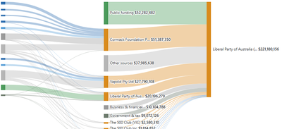 Sankey chart of money flowing to the Liberal Party (Victorian Division), through associated companies and trusts