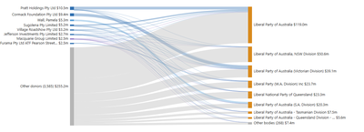 Sankey chart of the largest donors giving to the Liberal Party and its branches