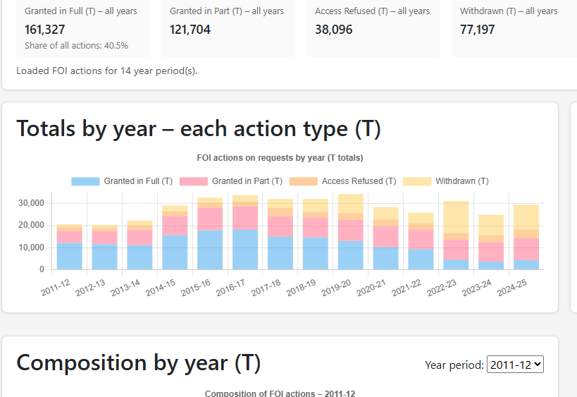 Freedom of Information requests explorer screenshot