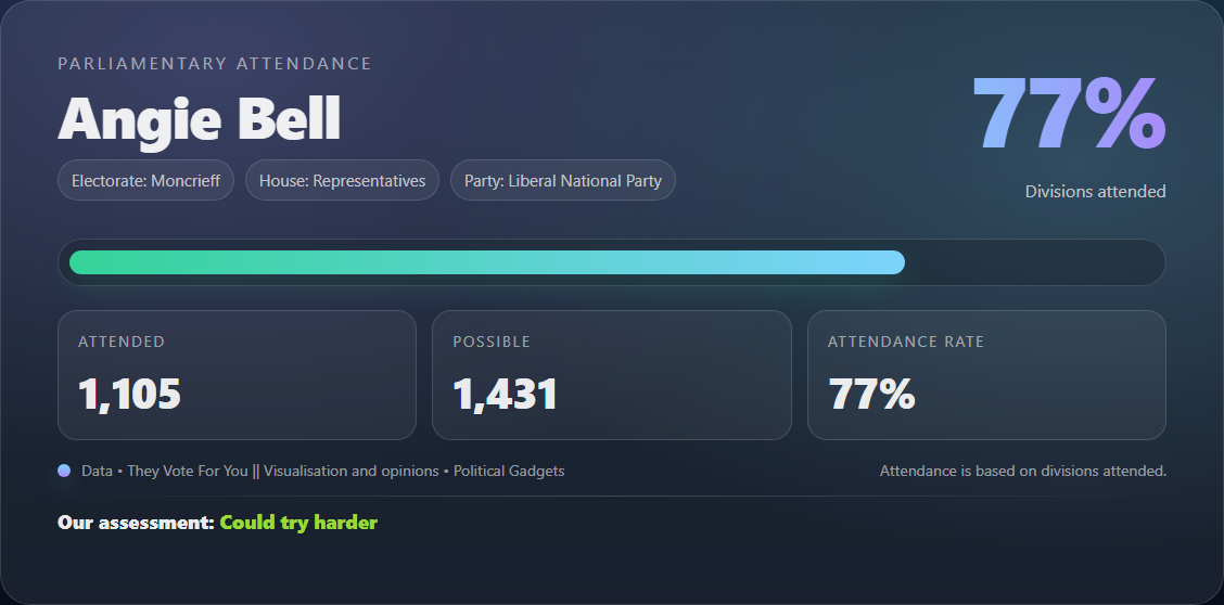 Parliamentary attendance chart