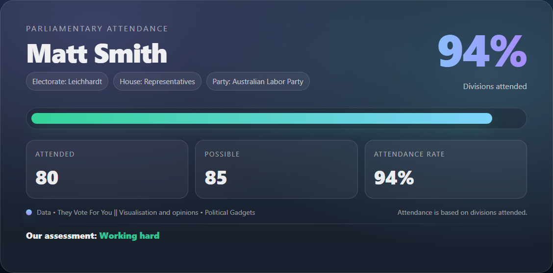 Parliamentary attendance chart