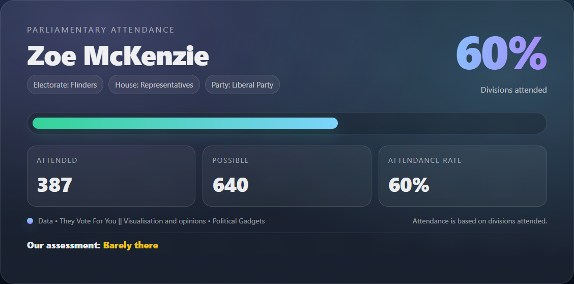 Parliamentary attendance chart