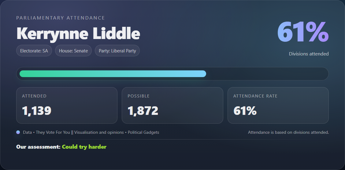 Parliamentary attendance chart