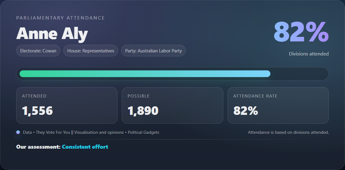 Parliamentary attendance chart