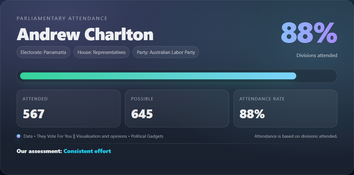 Parliamentary attendance chart