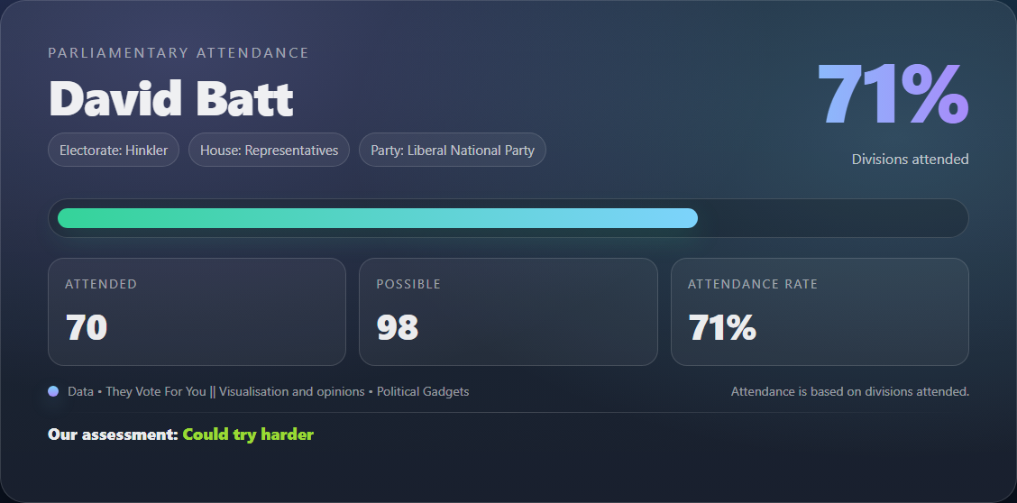 Parliamentary attendance chart