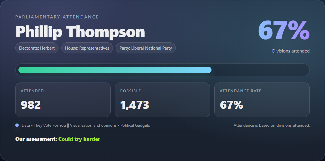 Parliamentary attendance chart