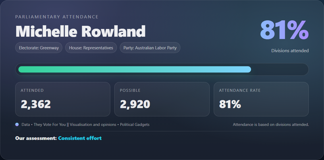 Parliamentary attendance chart