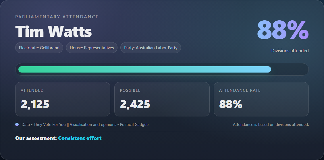 Parliamentary attendance chart