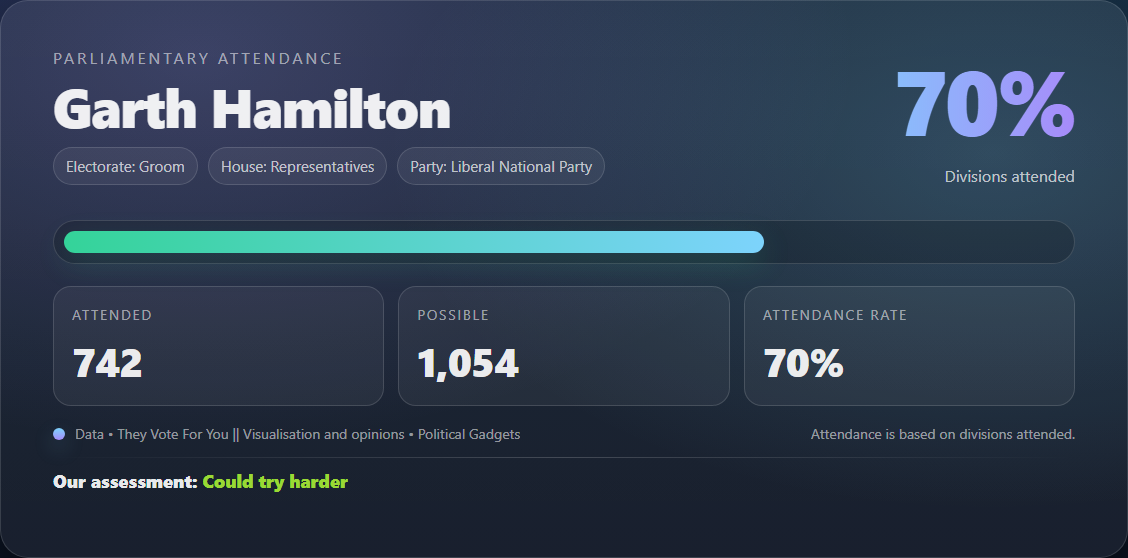 Parliamentary attendance chart