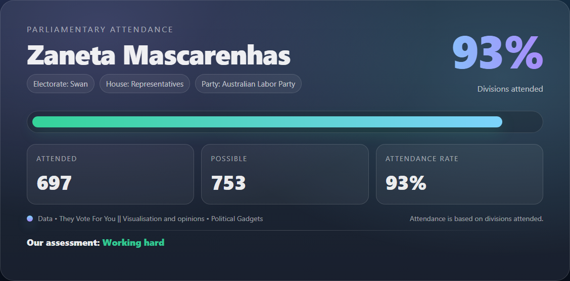 Parliamentary attendance chart