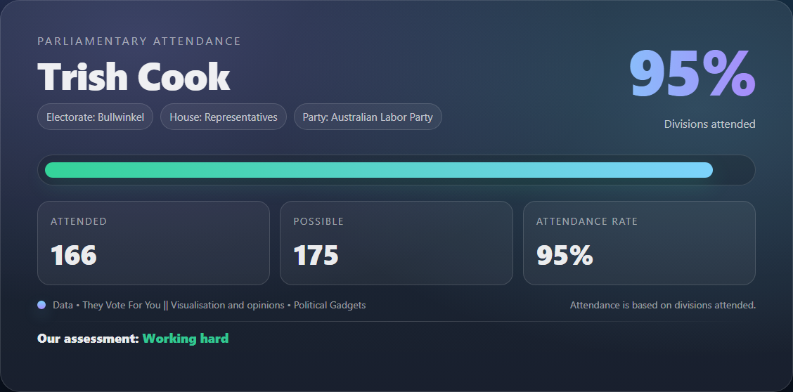 Parliamentary attendance chart