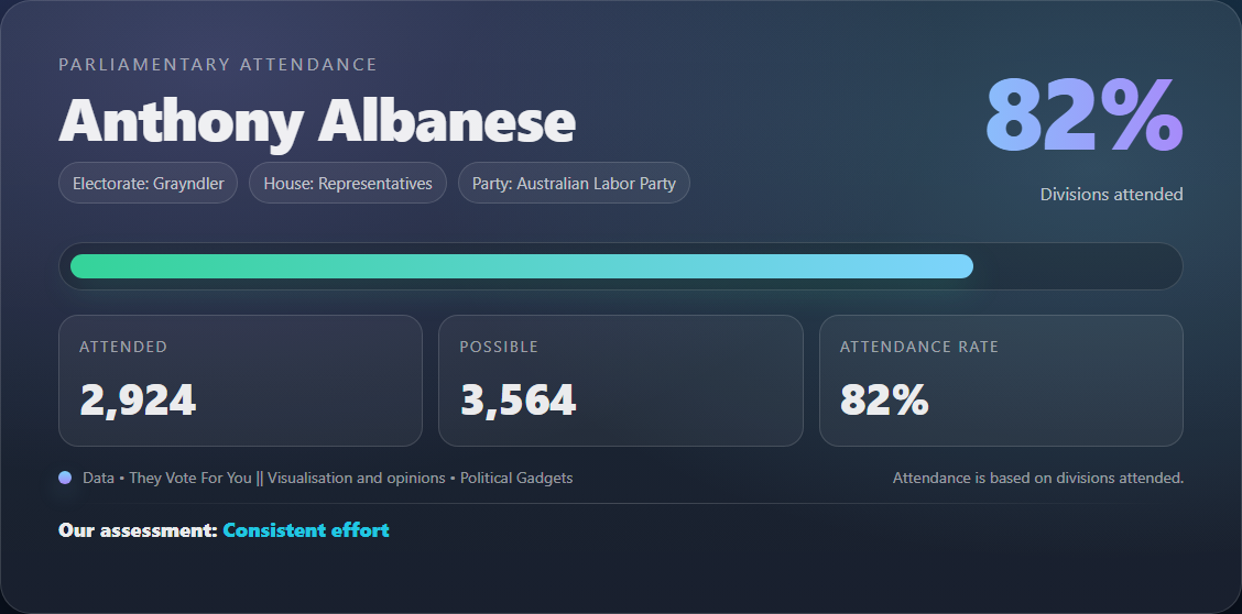 Parliamentary attendance chart
