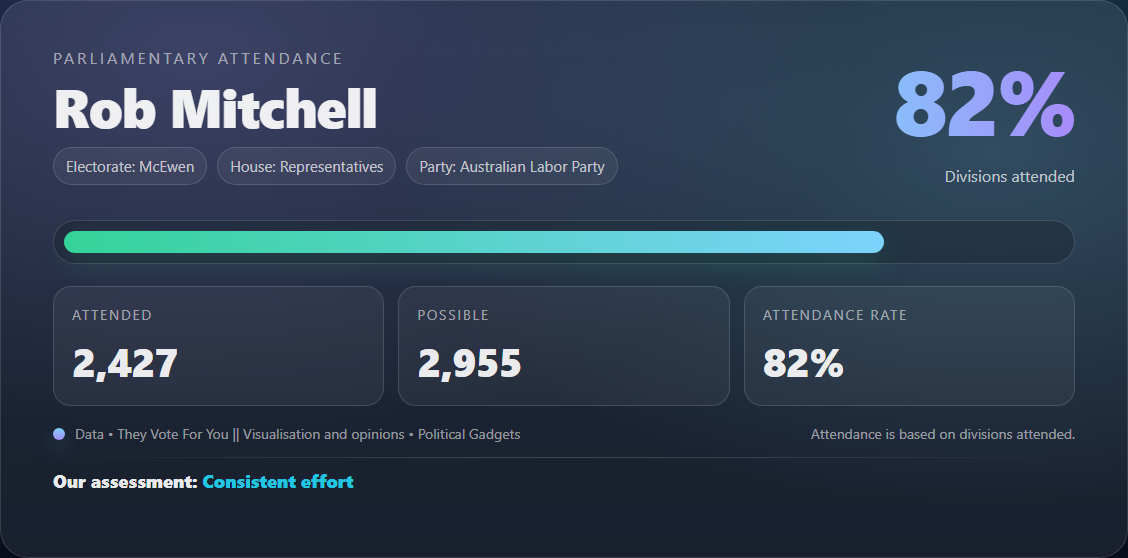 Parliamentary attendance chart