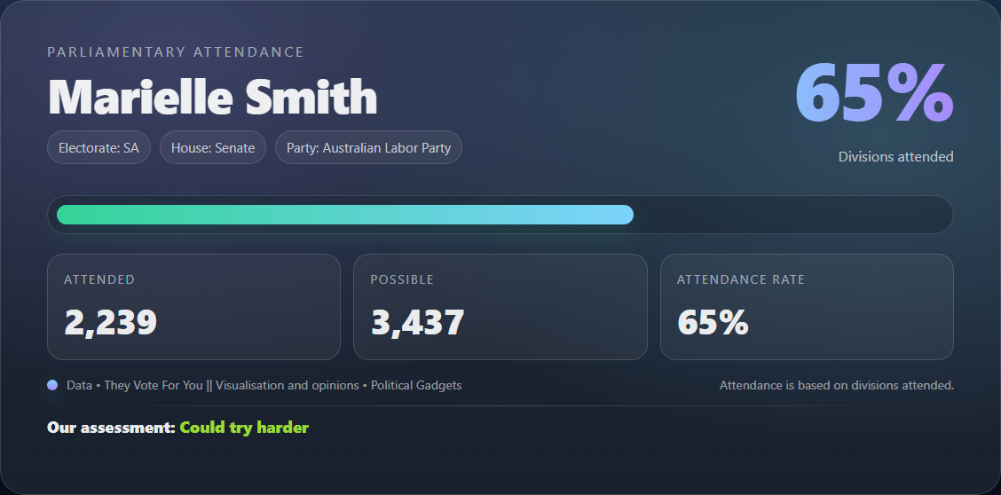 Parliamentary attendance chart