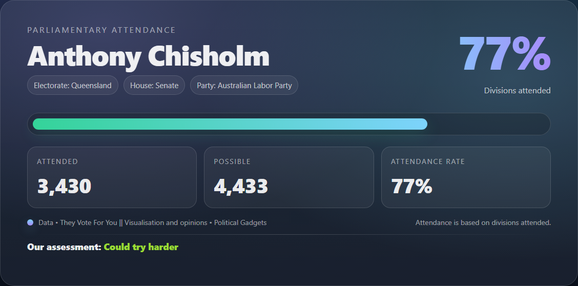 Parliamentary attendance chart