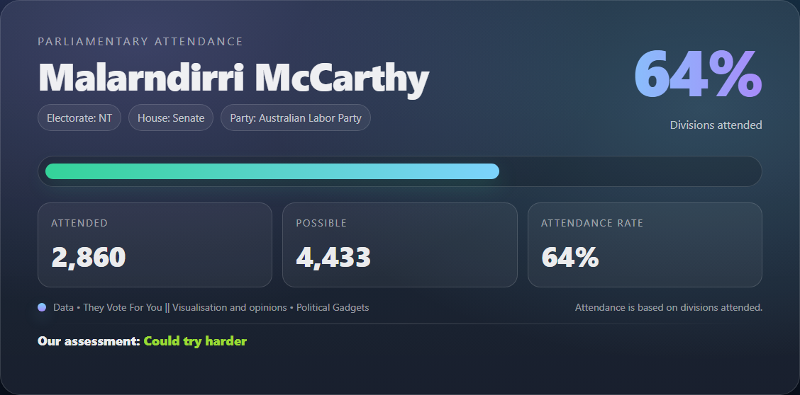 Parliamentary attendance chart