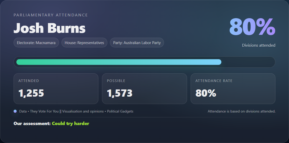 Parliamentary attendance chart
