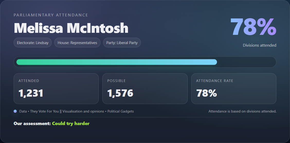 Parliamentary attendance chart
