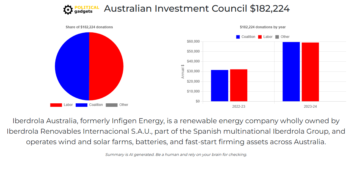 Political donations chart