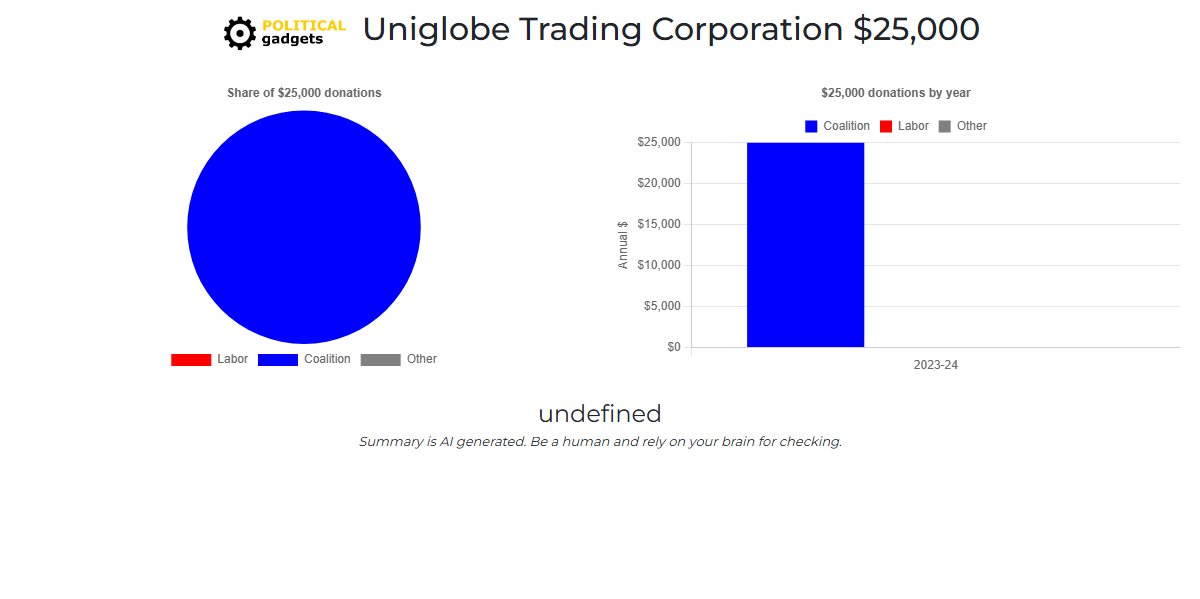 Political donations chart