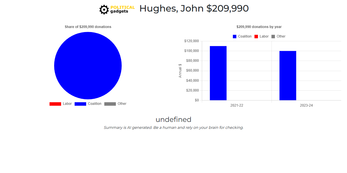Political donations chart