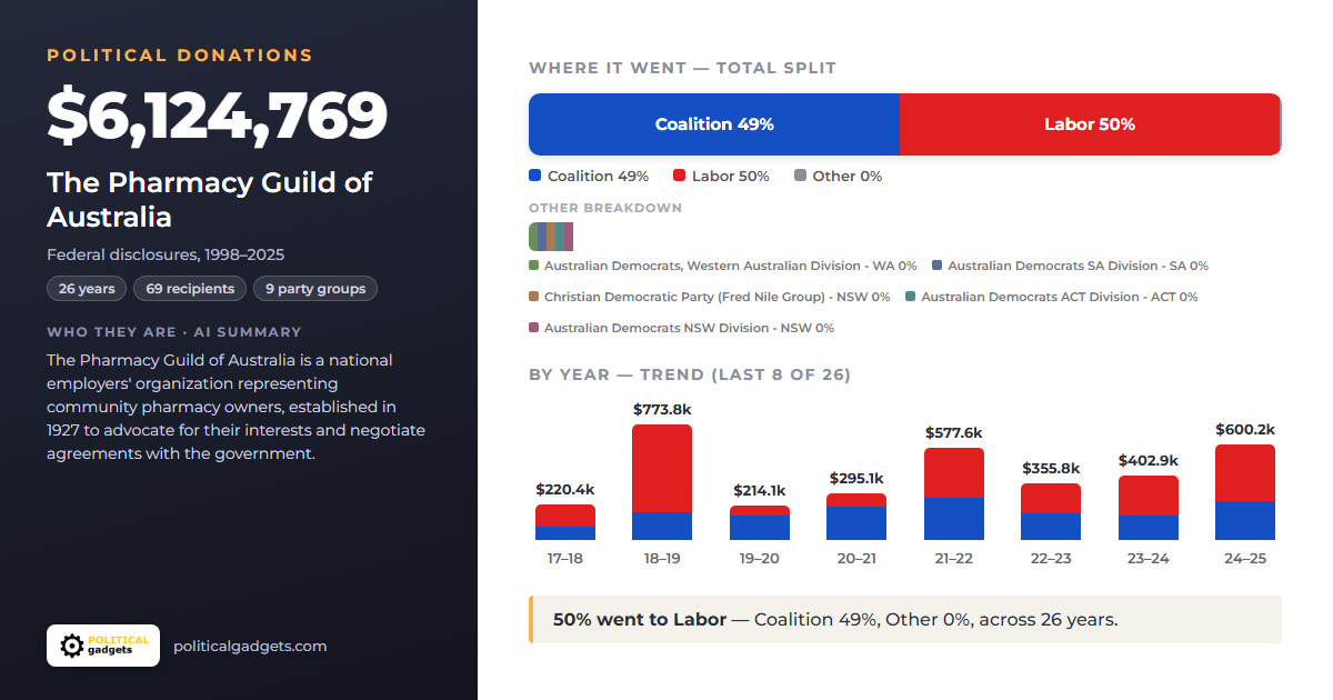 Political donations chart