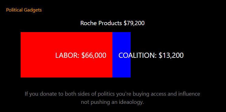 Double donors chart