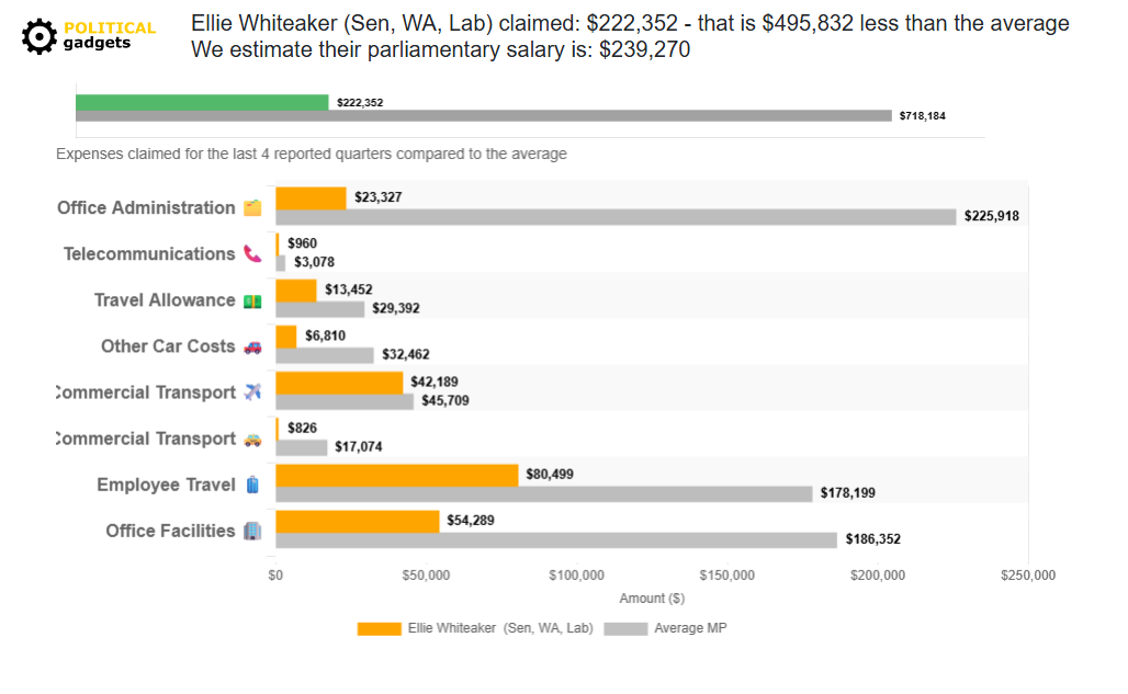 Politician expenses chart
