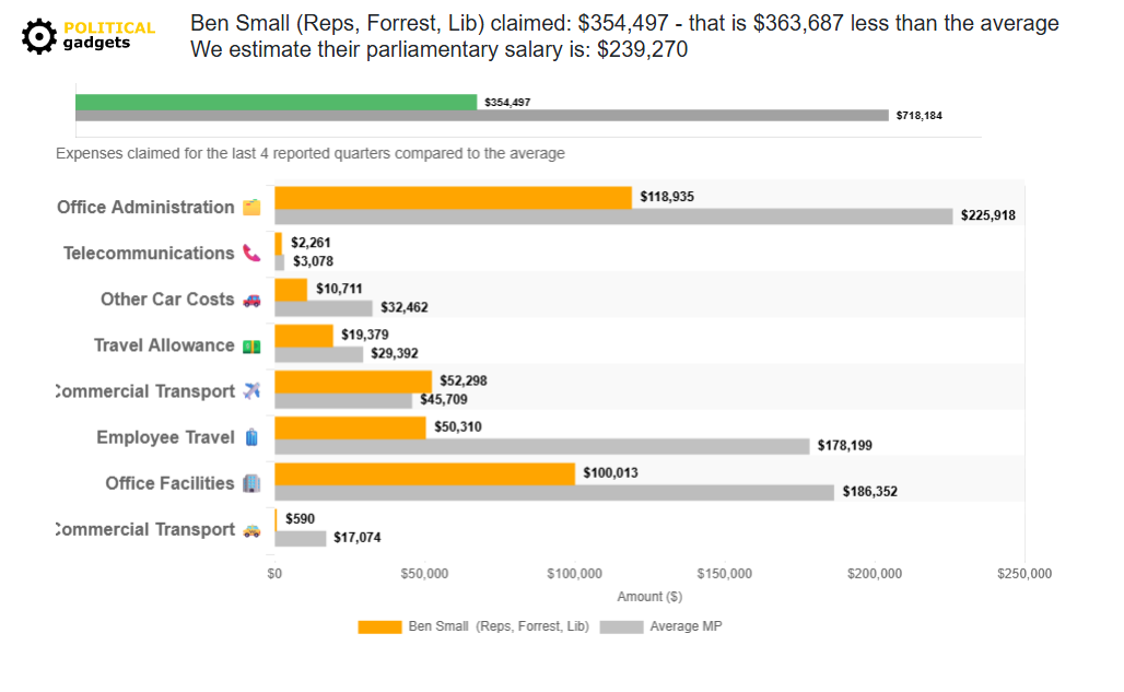 Politician expenses chart