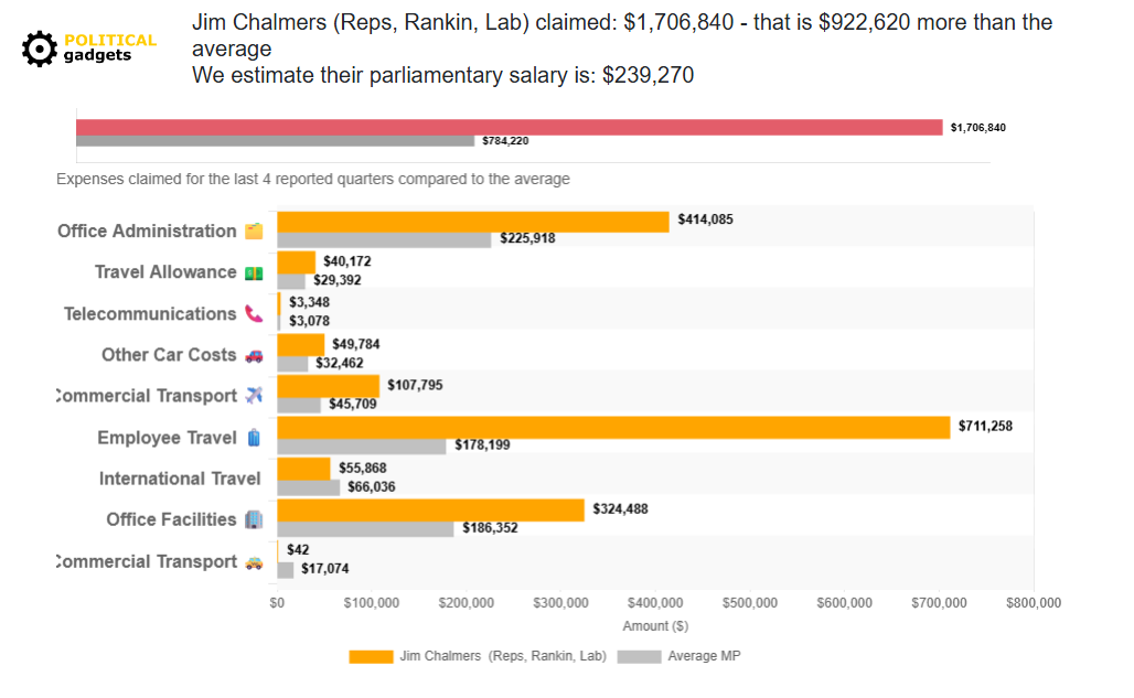 Politician expenses chart