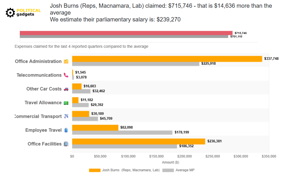 Politician expenses chart