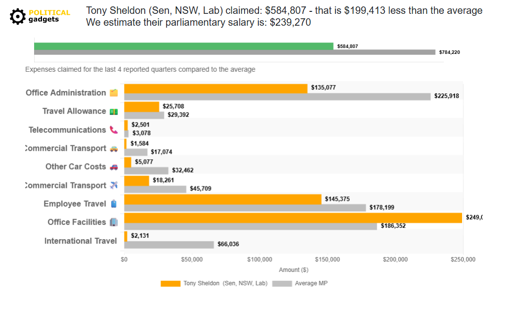 Politician expenses chart