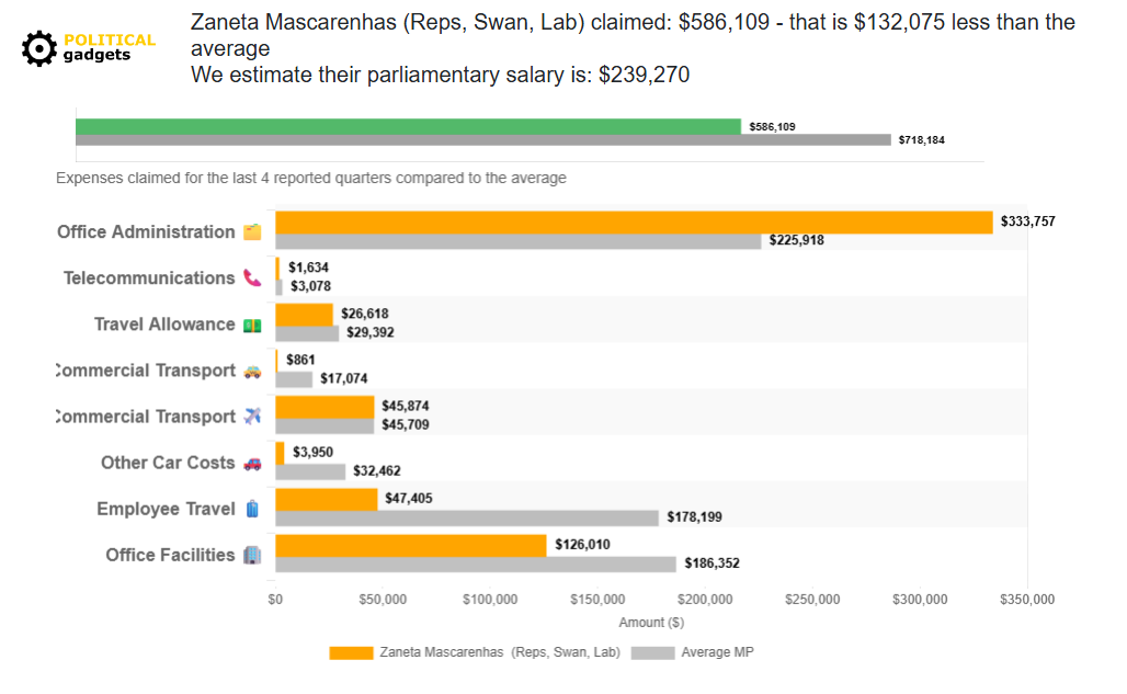 Politician expenses chart