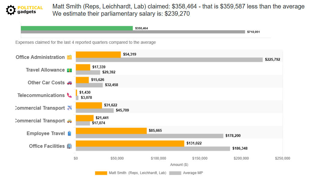Politician expenses chart