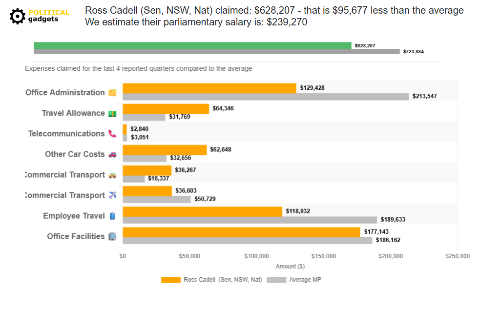 Politician expenses chart