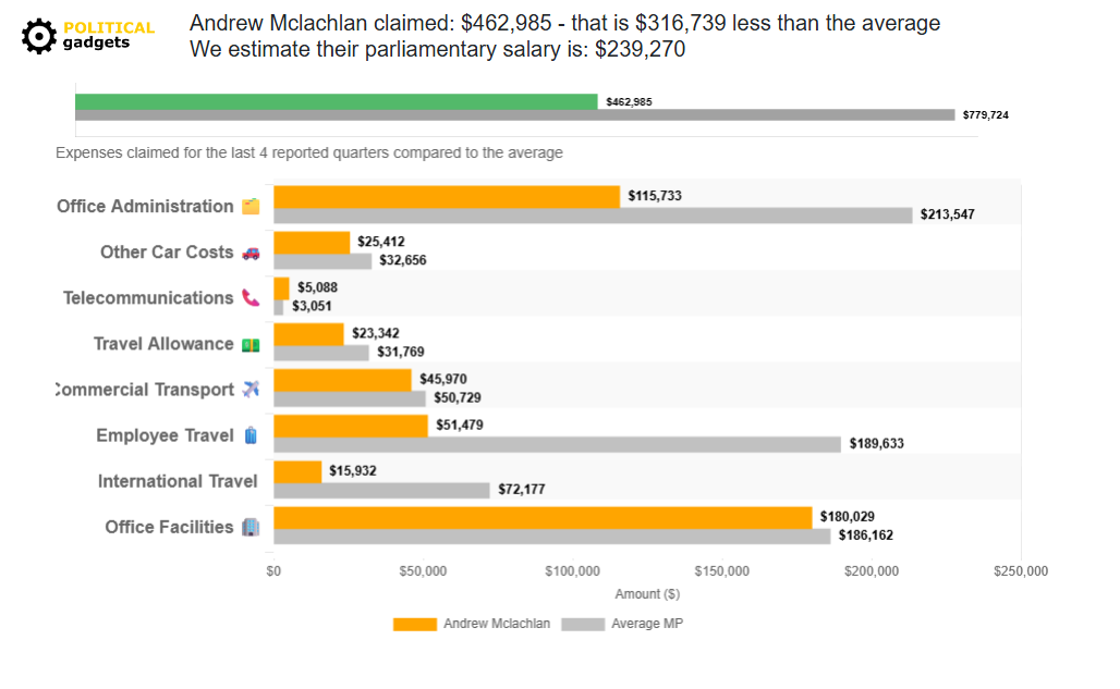 Politician expenses chart