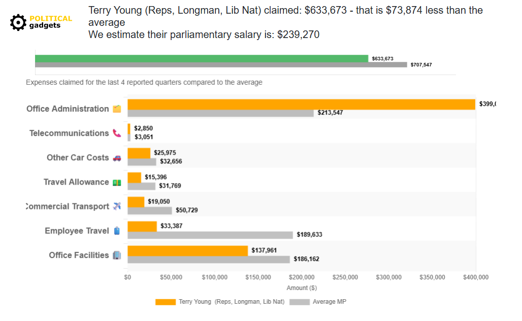 Politician expenses chart