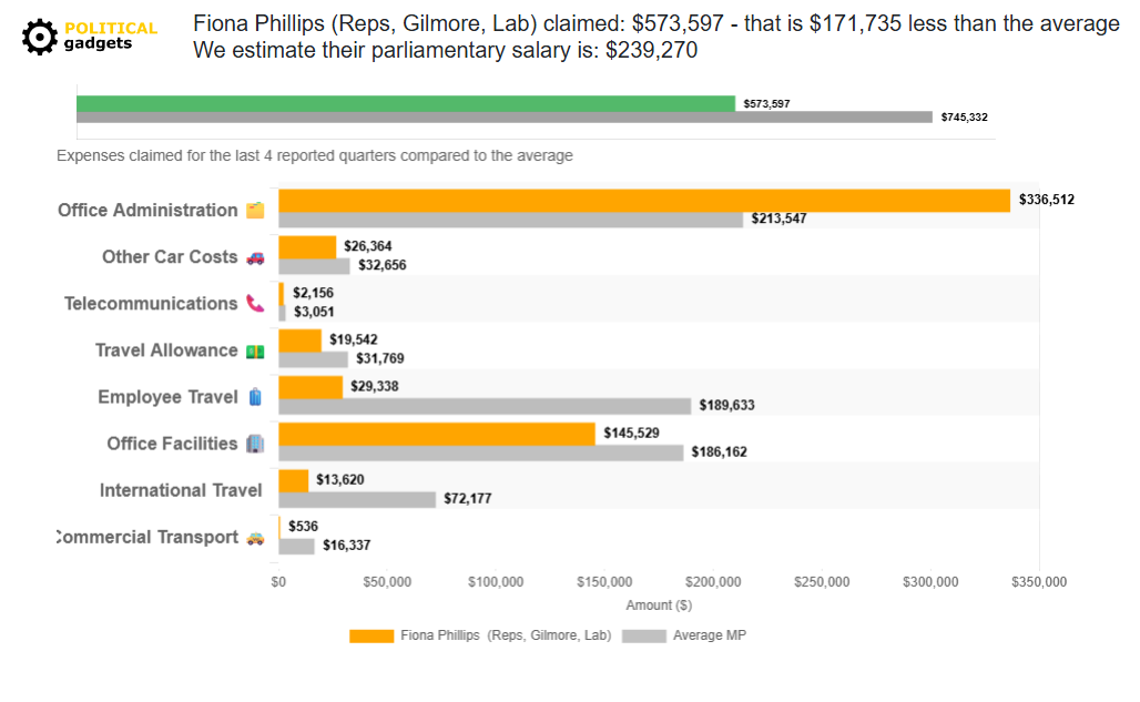 Politician expenses chart