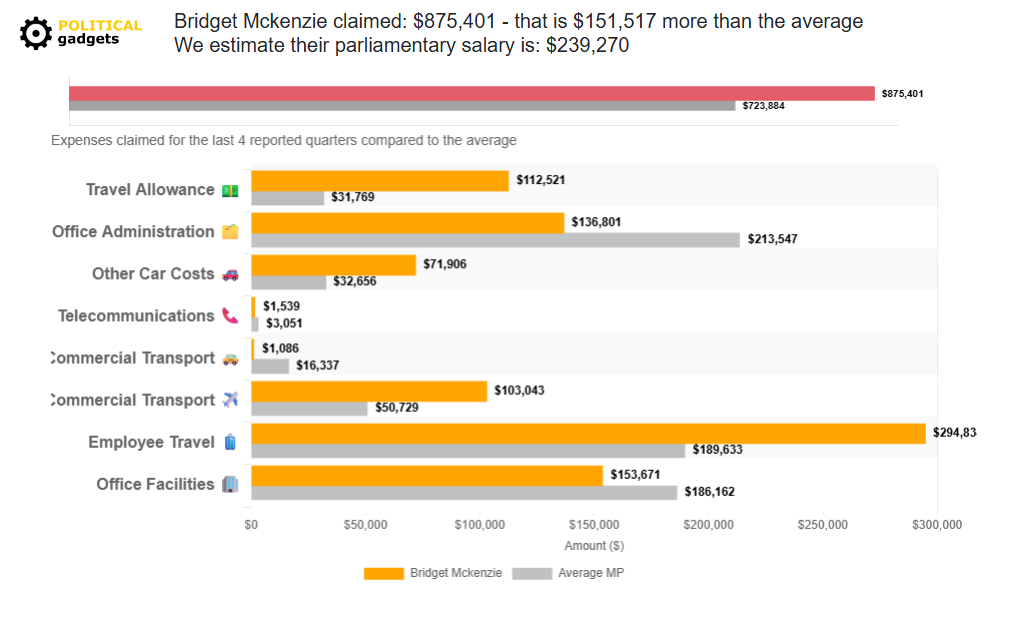 Politician expenses chart