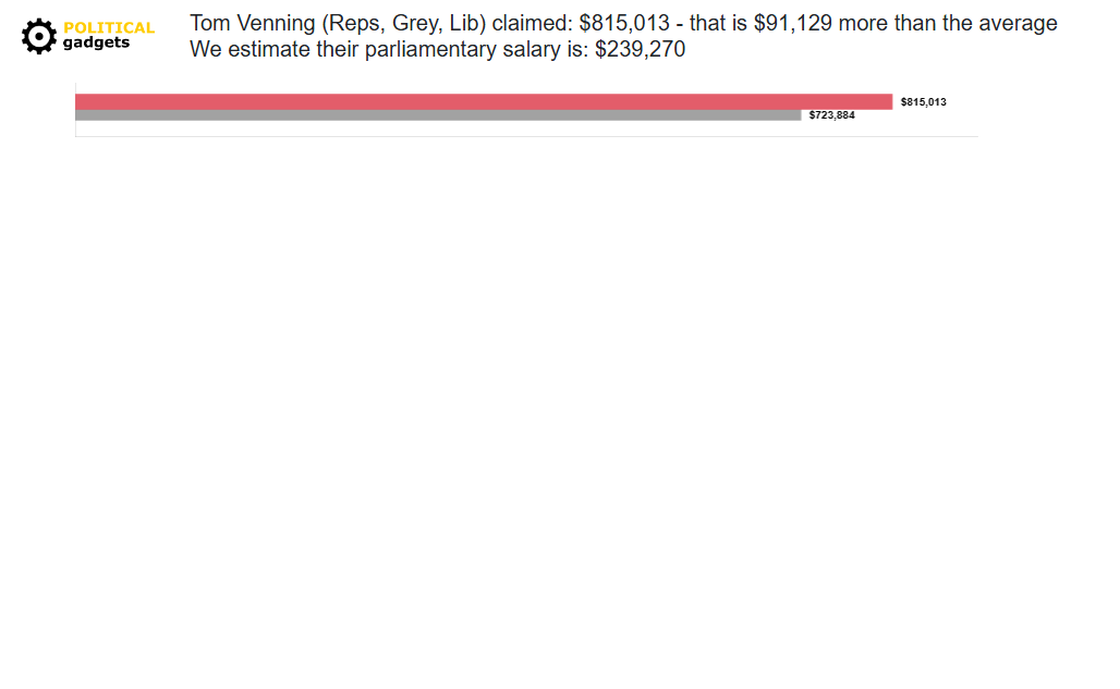 Politician expenses chart