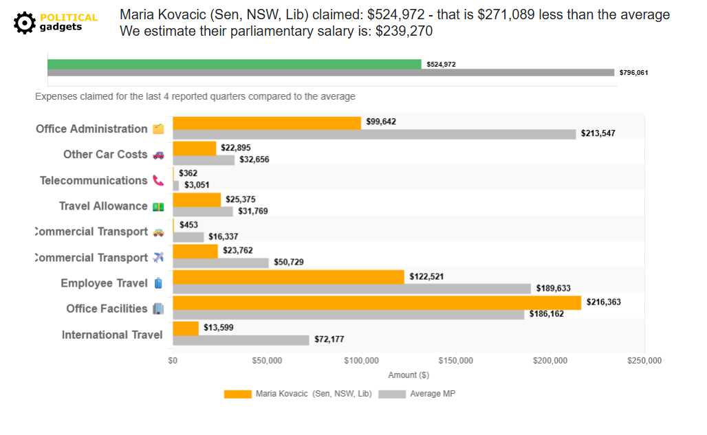 Politician expenses chart