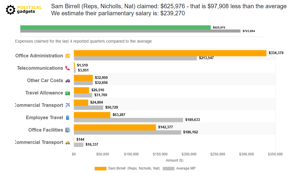 Politician expenses chart