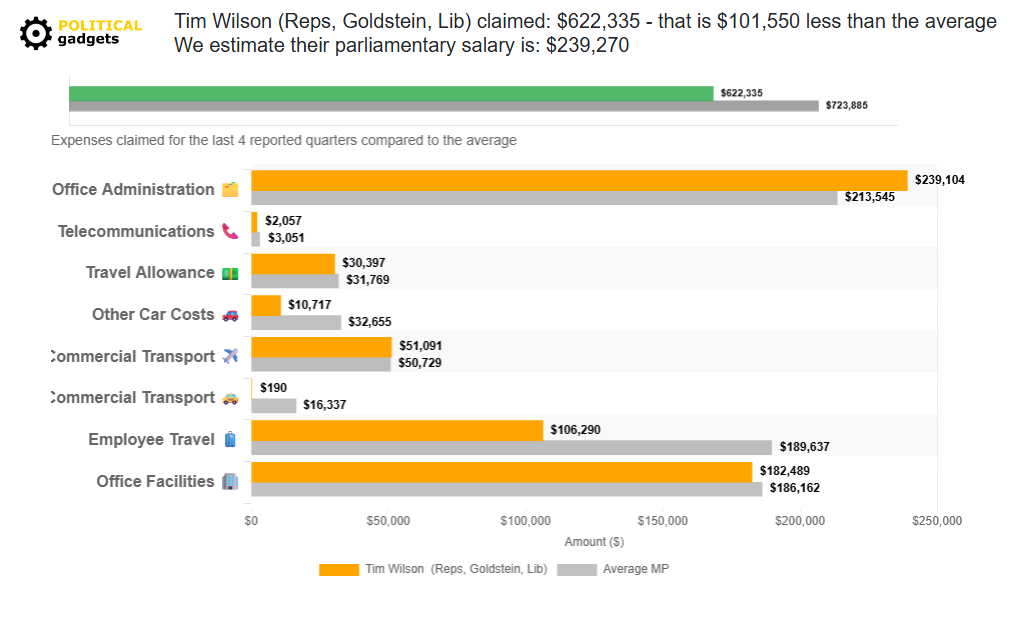Politician expenses chart