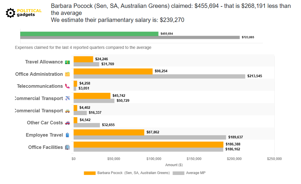 Politician expenses chart
