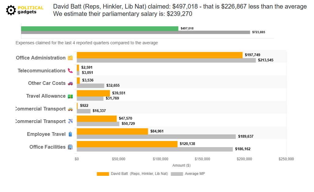 Politician expenses chart
