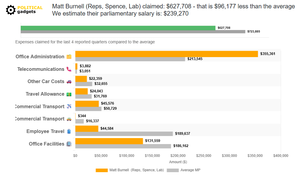 Politician expenses chart